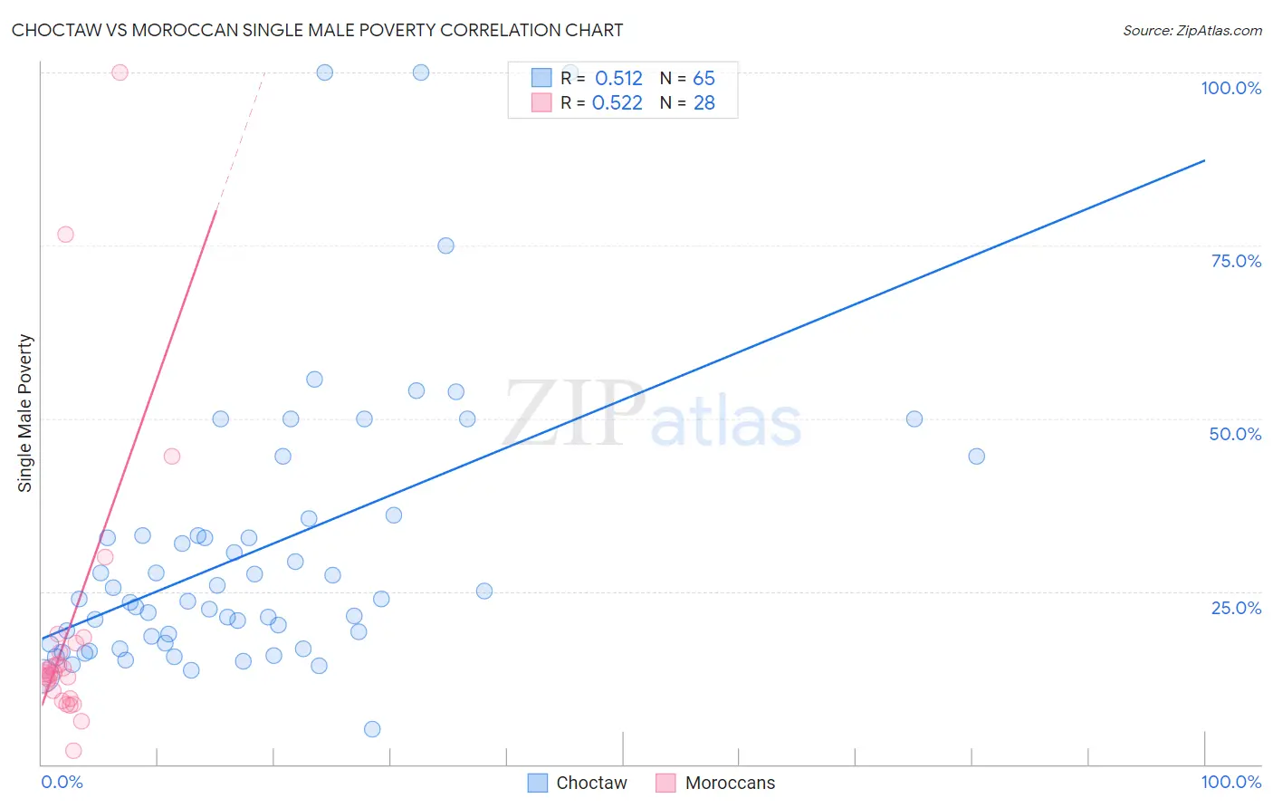 Choctaw vs Moroccan Single Male Poverty