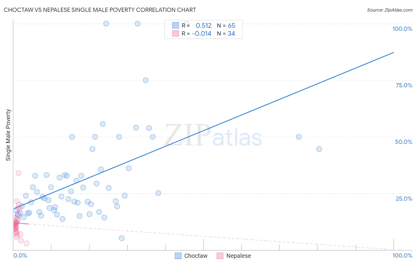 Choctaw vs Nepalese Single Male Poverty