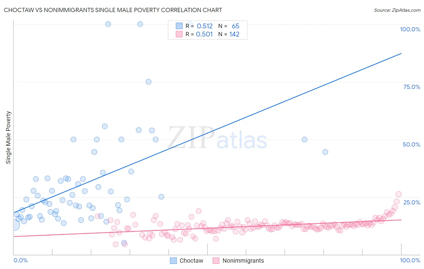 Choctaw vs Nonimmigrants Single Male Poverty