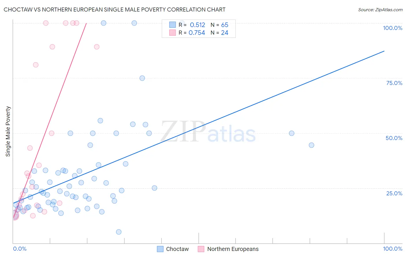 Choctaw vs Northern European Single Male Poverty