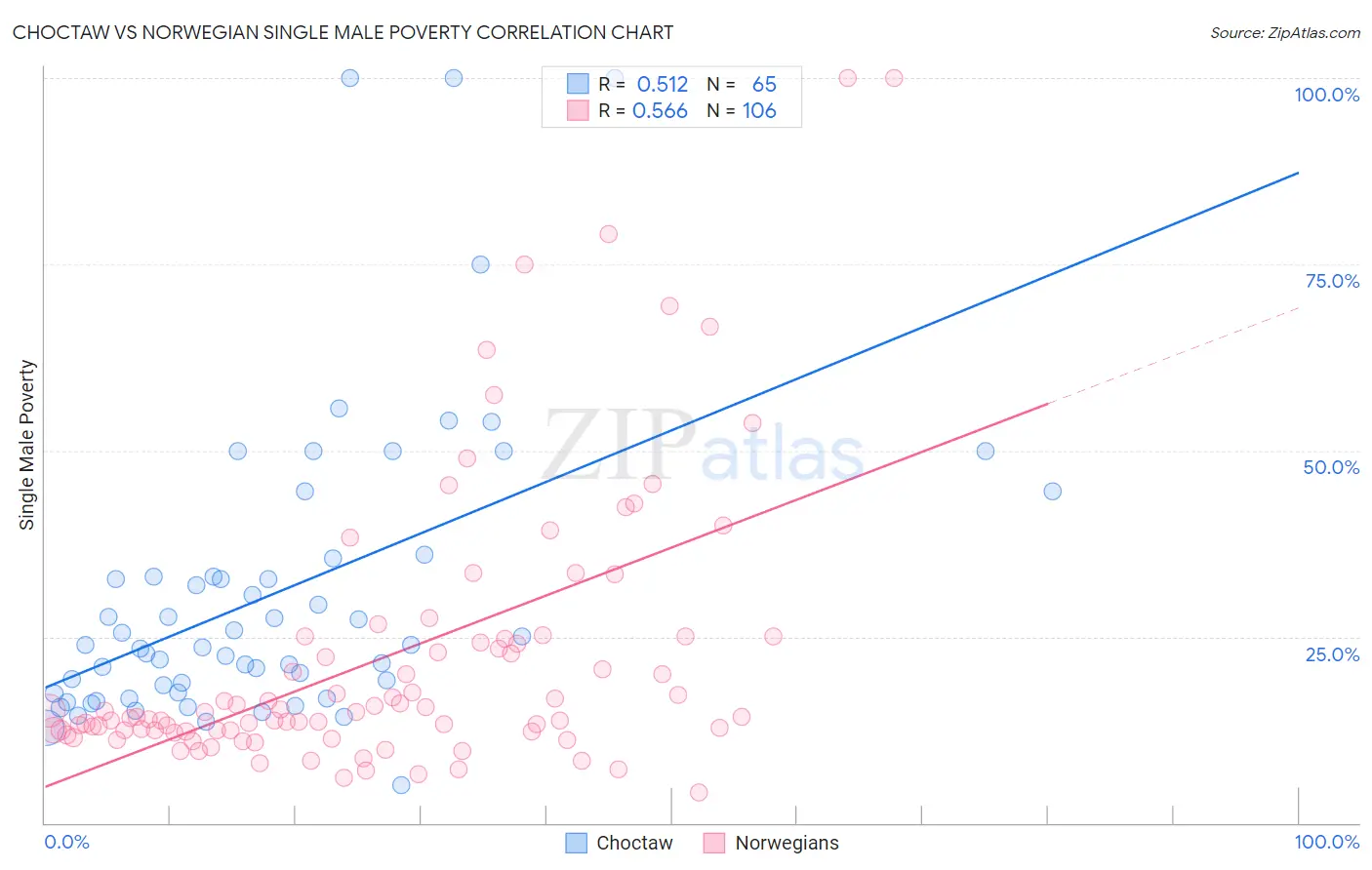 Choctaw vs Norwegian Single Male Poverty