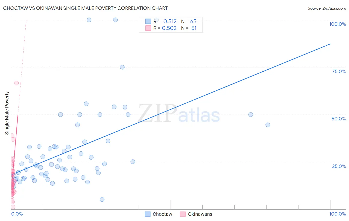 Choctaw vs Okinawan Single Male Poverty