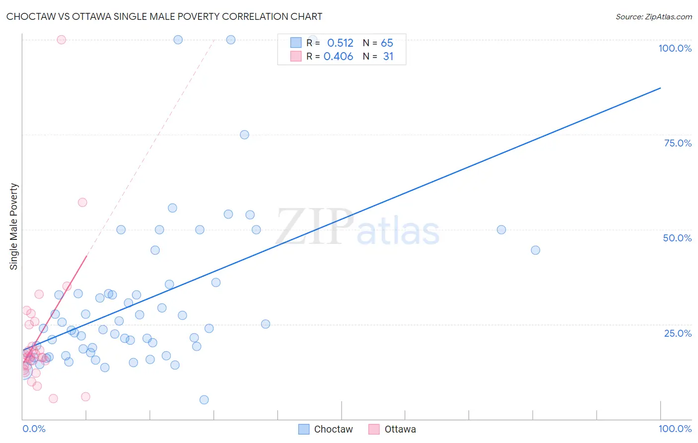 Choctaw vs Ottawa Single Male Poverty