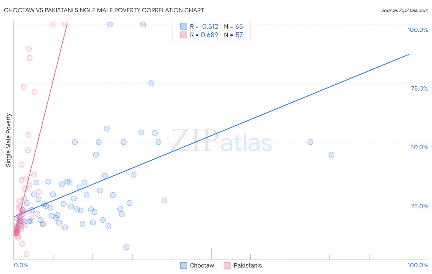 Choctaw vs Pakistani Single Male Poverty