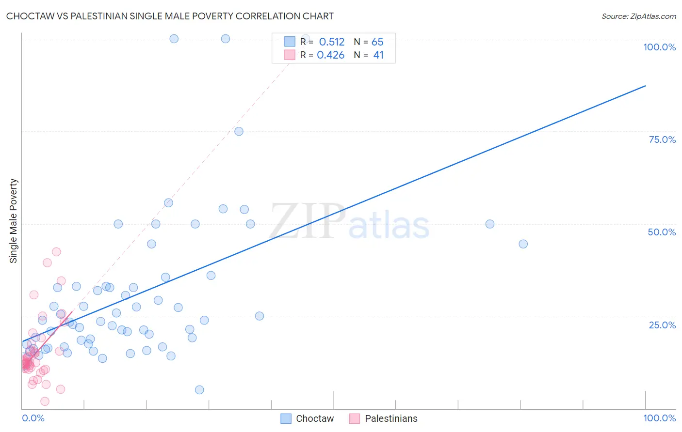 Choctaw vs Palestinian Single Male Poverty