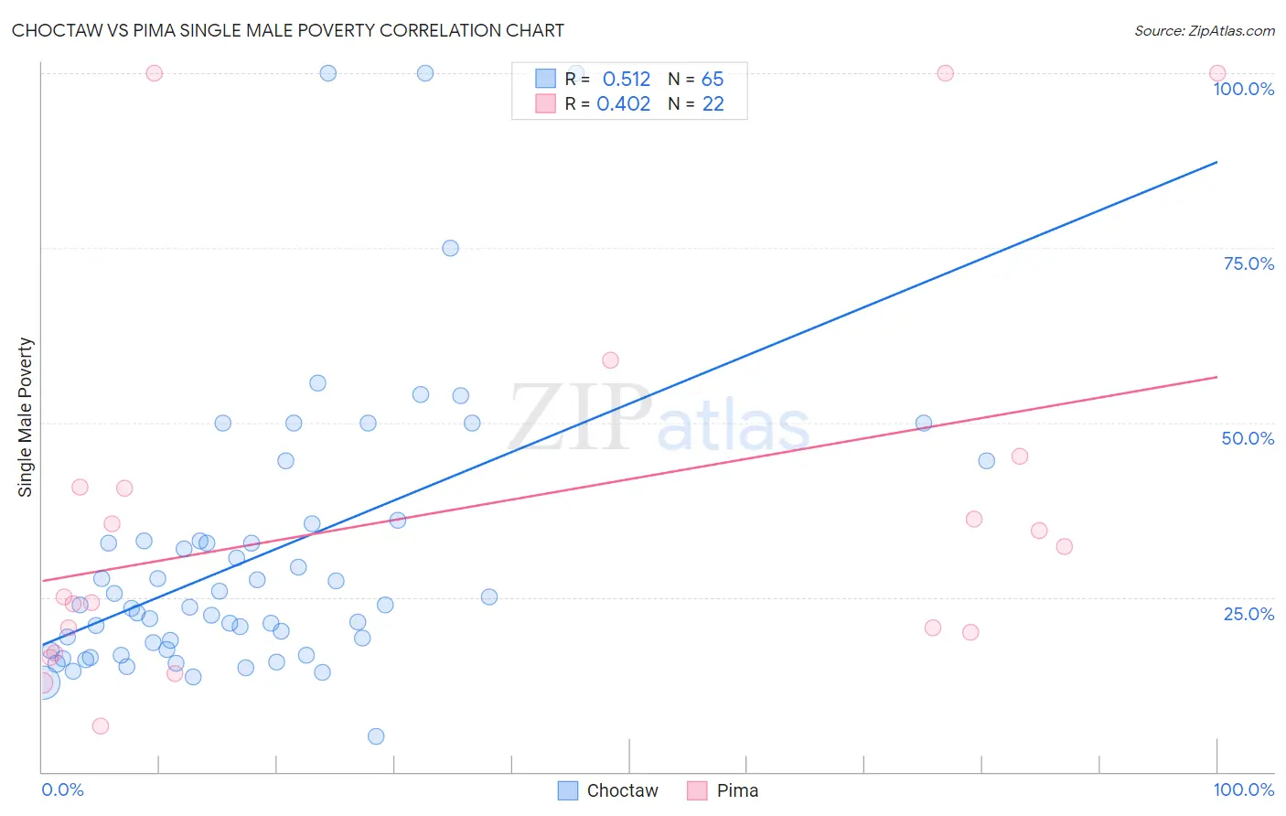 Choctaw vs Pima Single Male Poverty