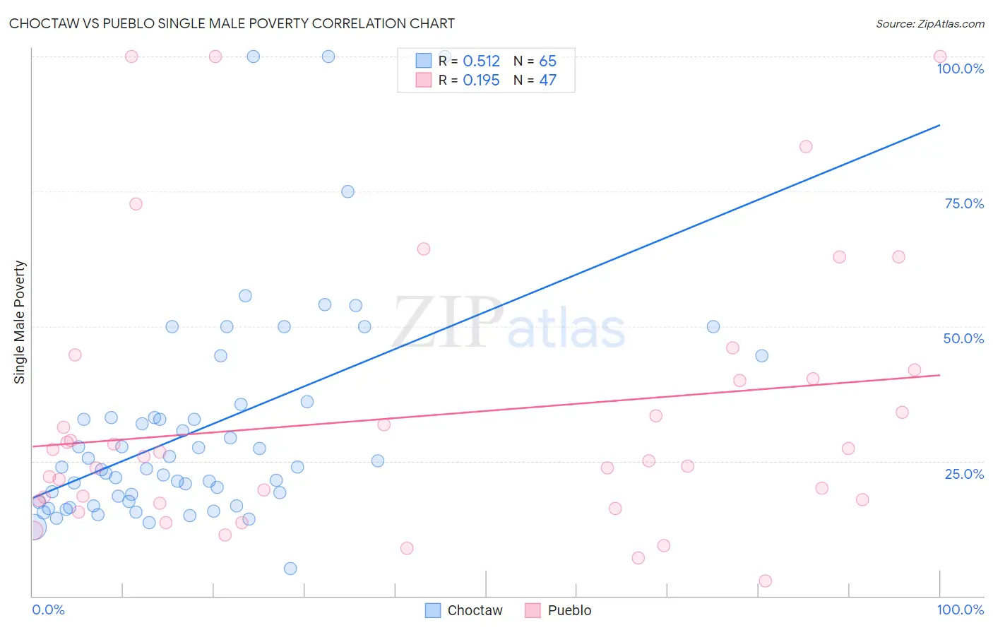 Choctaw vs Pueblo Single Male Poverty