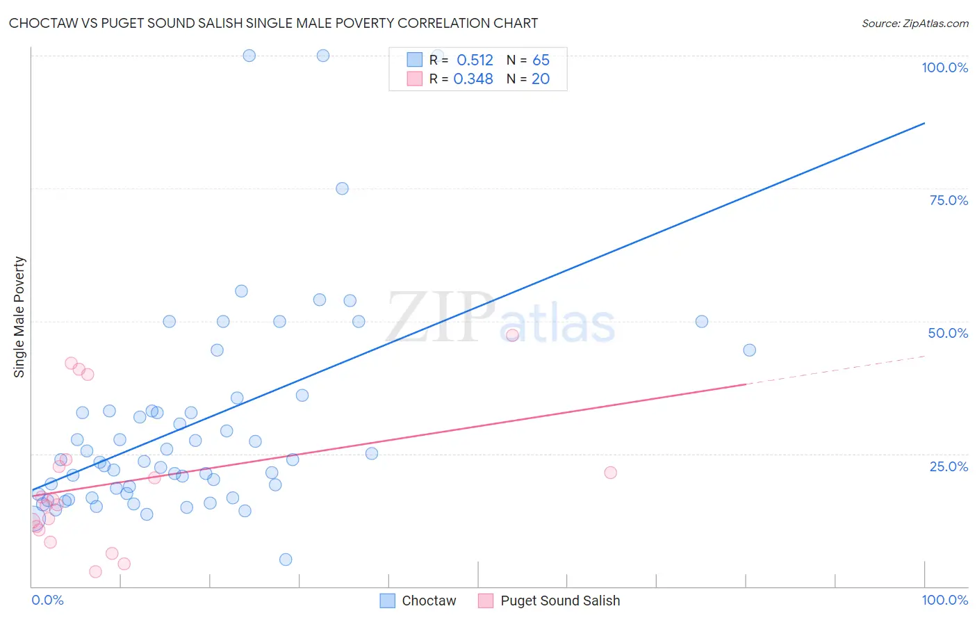 Choctaw vs Puget Sound Salish Single Male Poverty