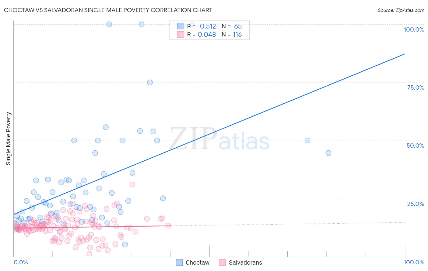 Choctaw vs Salvadoran Single Male Poverty