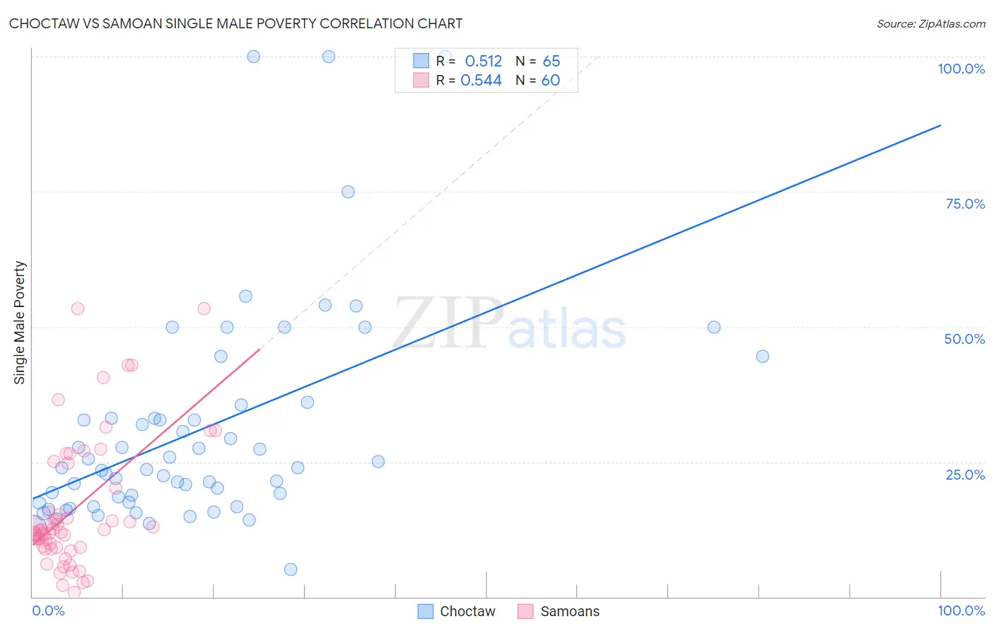 Choctaw vs Samoan Single Male Poverty