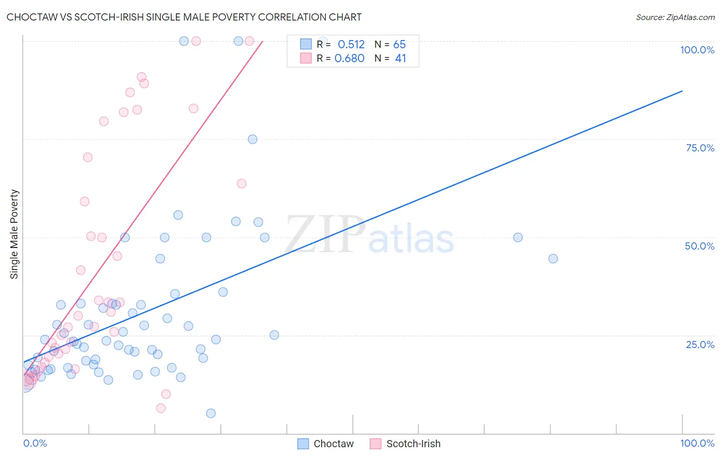 Choctaw vs Scotch-Irish Single Male Poverty