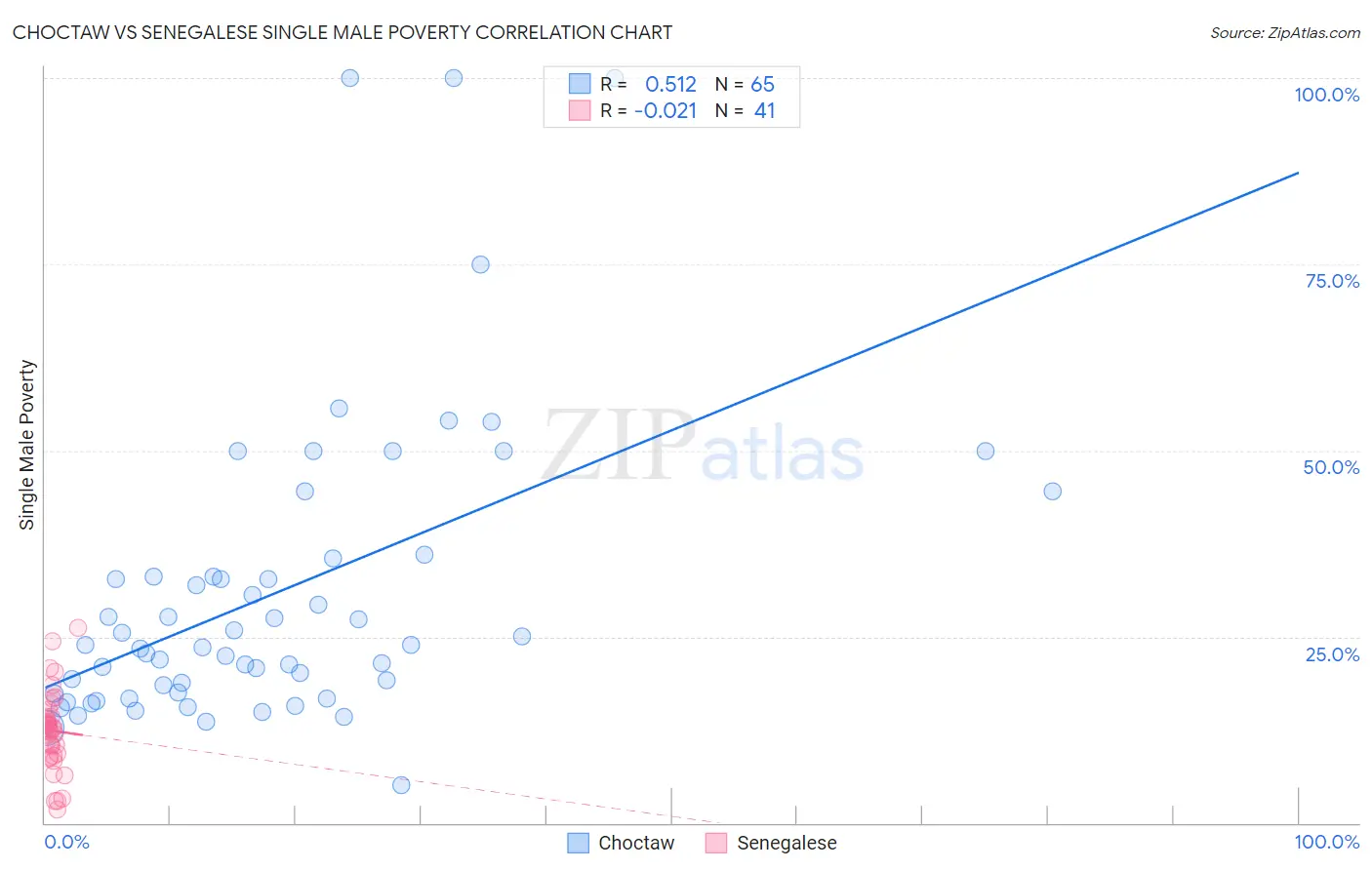 Choctaw vs Senegalese Single Male Poverty