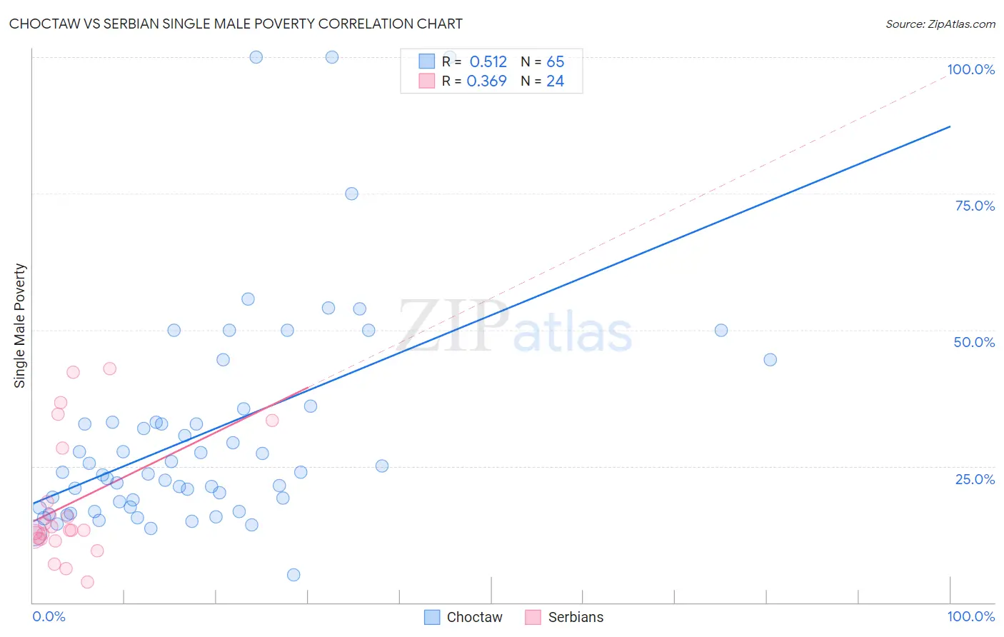 Choctaw vs Serbian Single Male Poverty