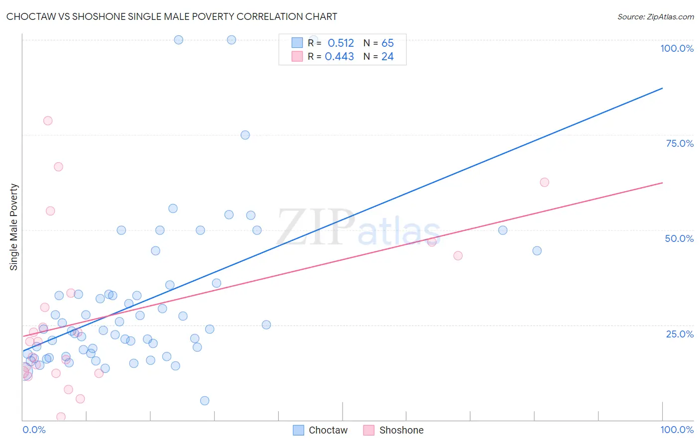 Choctaw vs Shoshone Single Male Poverty