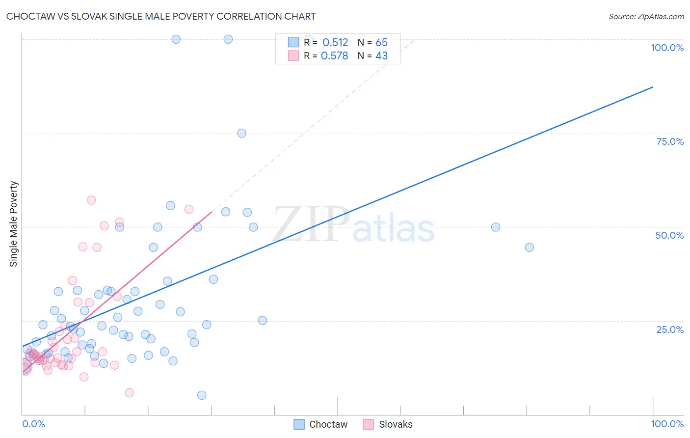 Choctaw vs Slovak Single Male Poverty