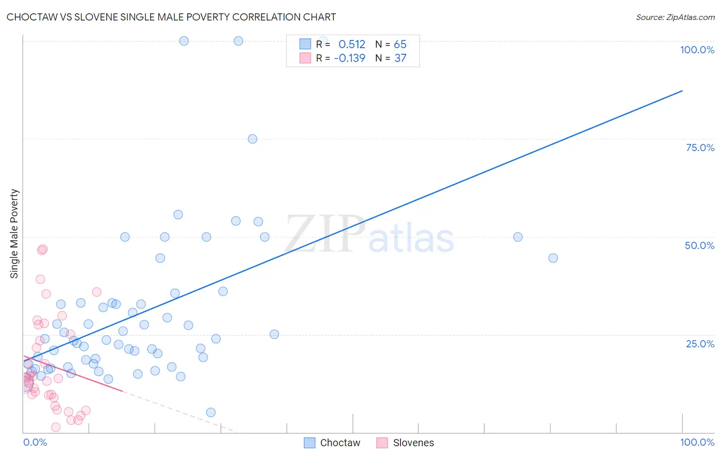 Choctaw vs Slovene Single Male Poverty