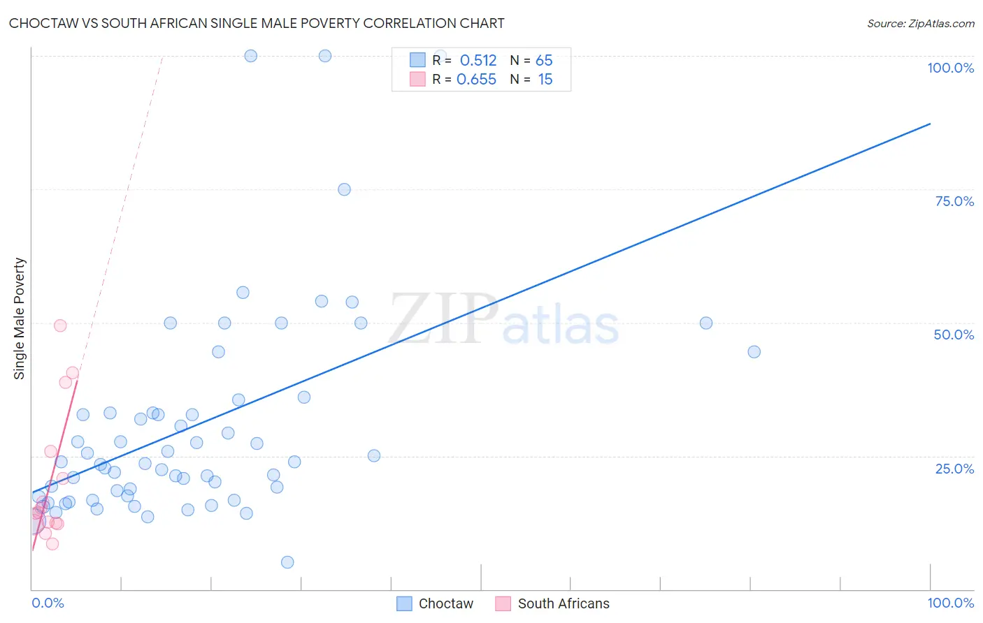 Choctaw vs South African Single Male Poverty