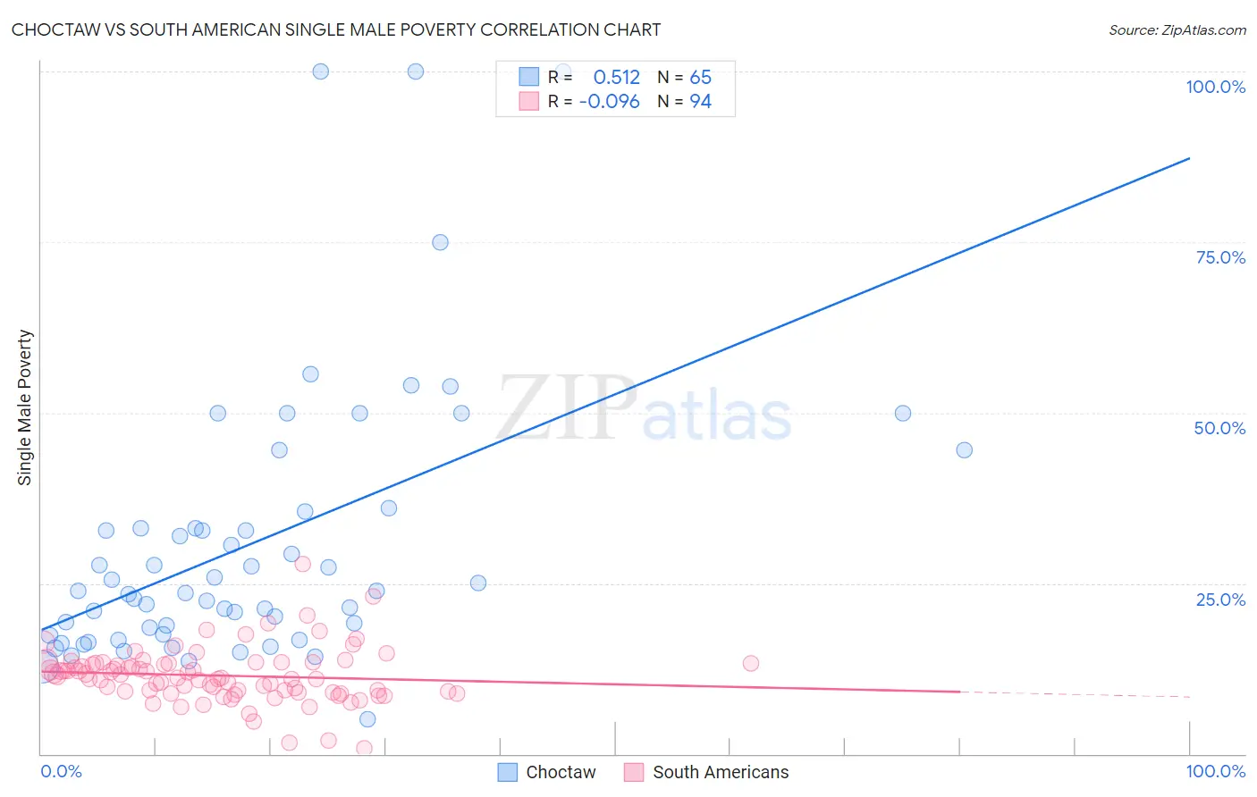 Choctaw vs South American Single Male Poverty