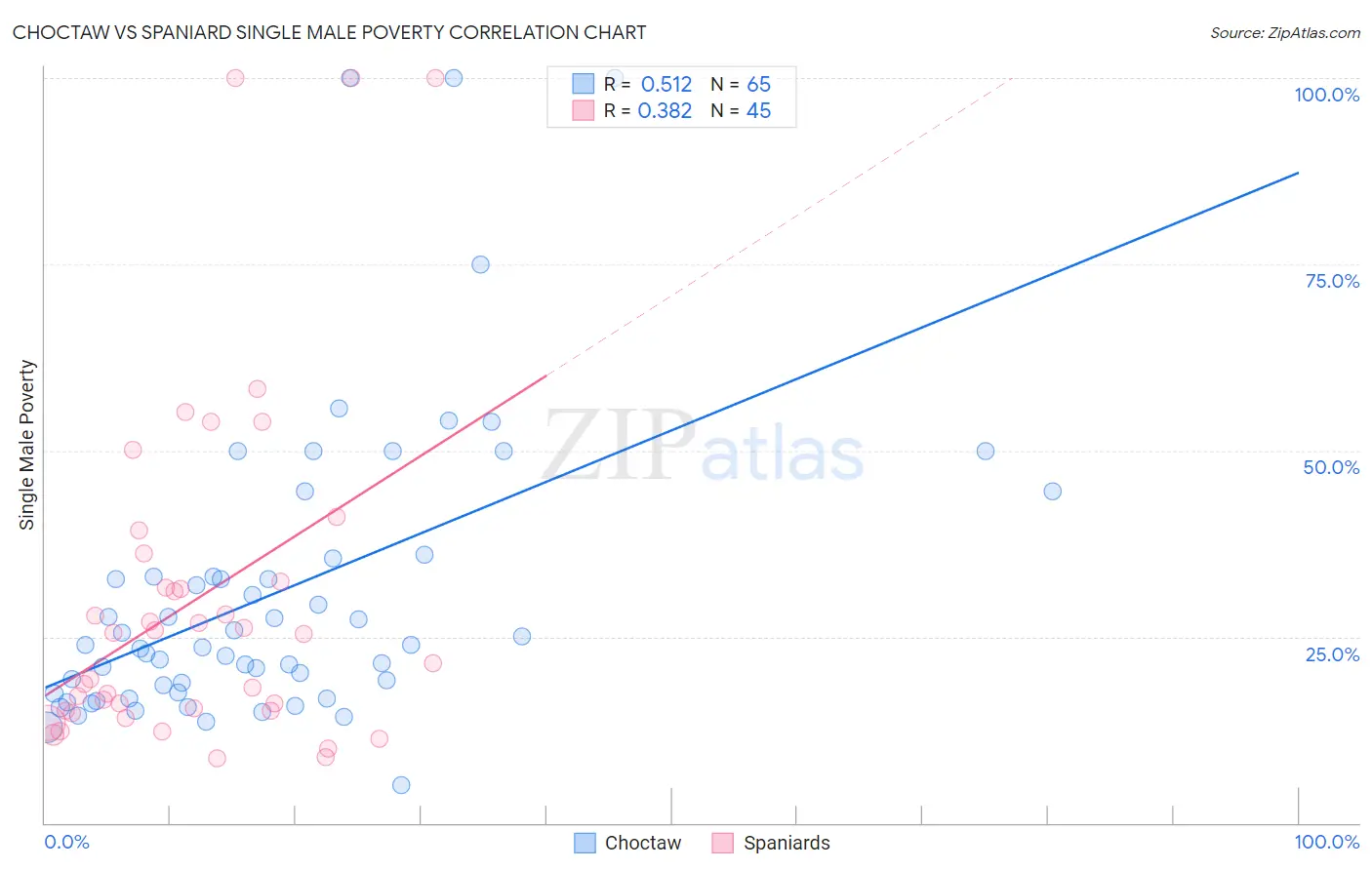 Choctaw vs Spaniard Single Male Poverty