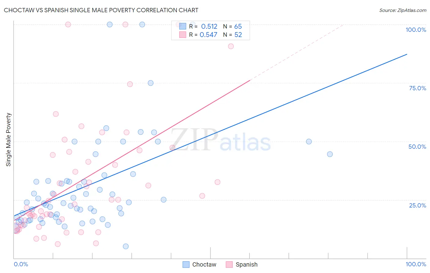 Choctaw vs Spanish Single Male Poverty