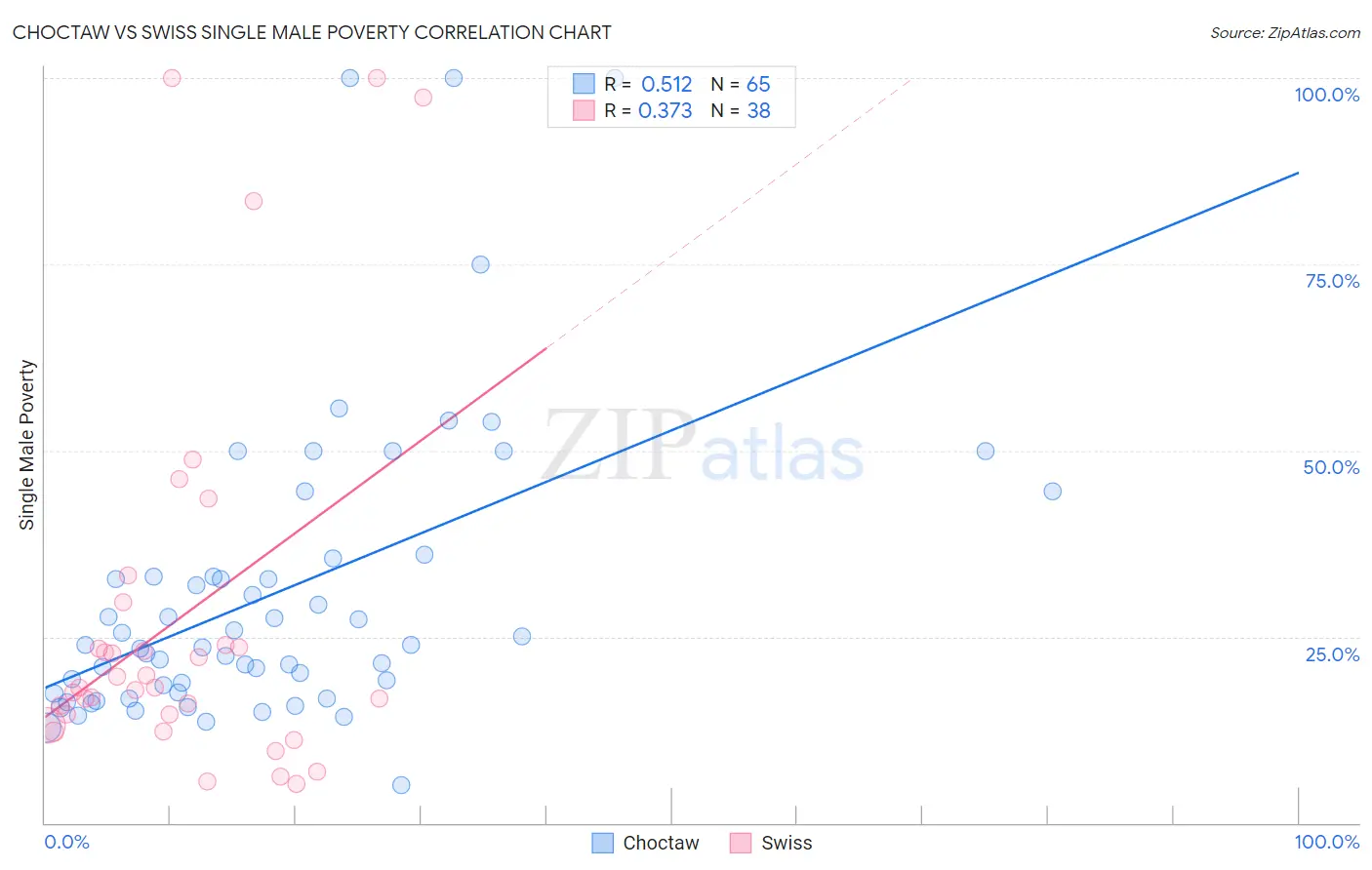 Choctaw vs Swiss Single Male Poverty