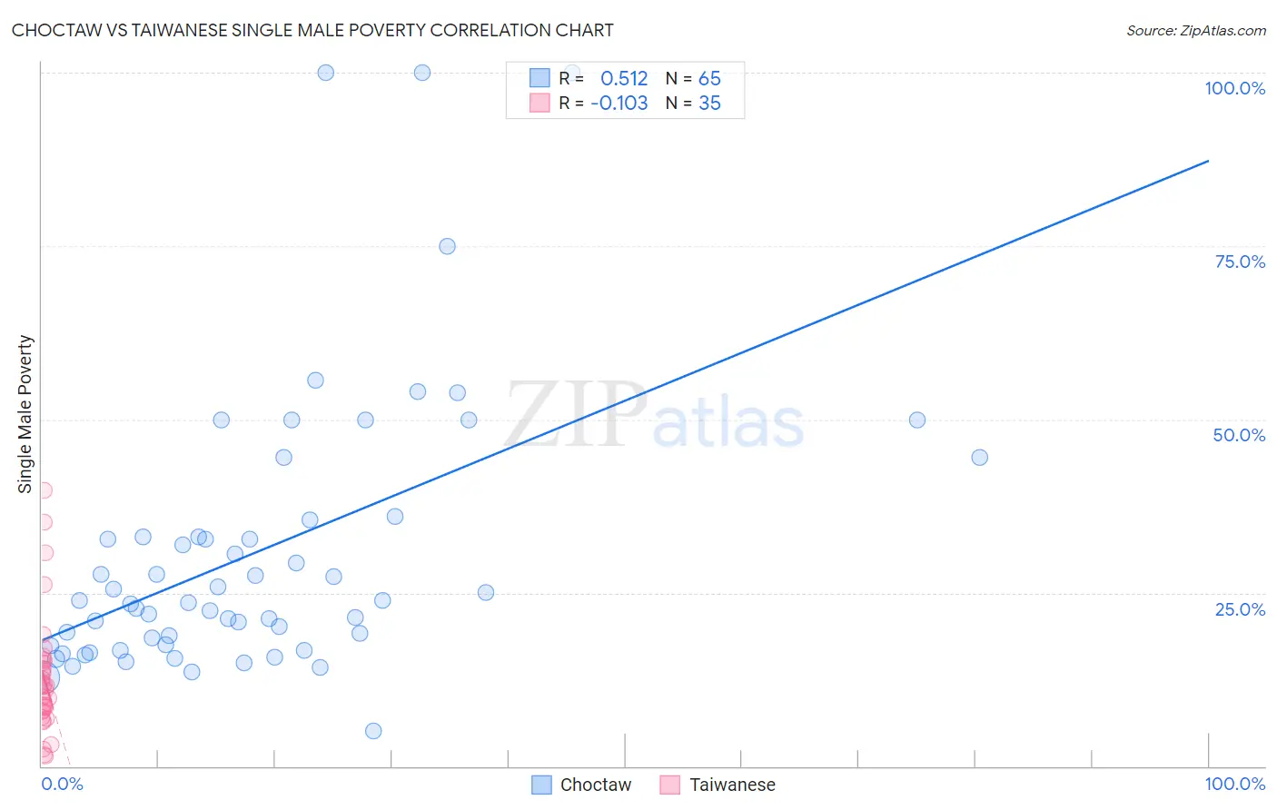 Choctaw vs Taiwanese Single Male Poverty