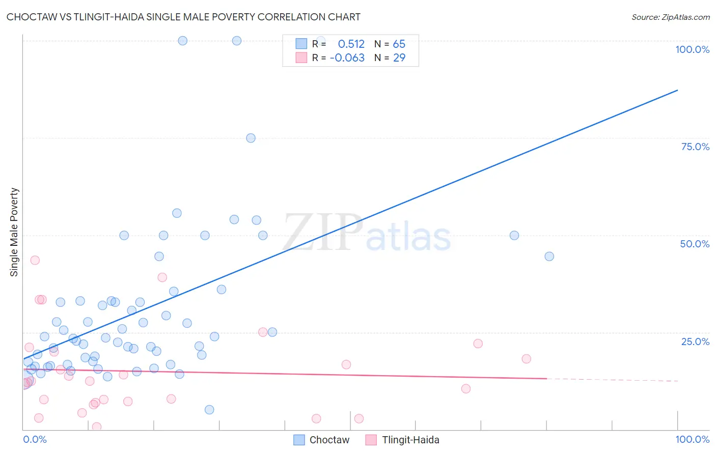 Choctaw vs Tlingit-Haida Single Male Poverty