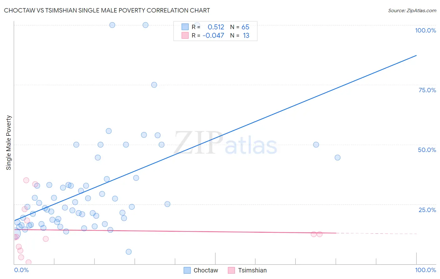 Choctaw vs Tsimshian Single Male Poverty