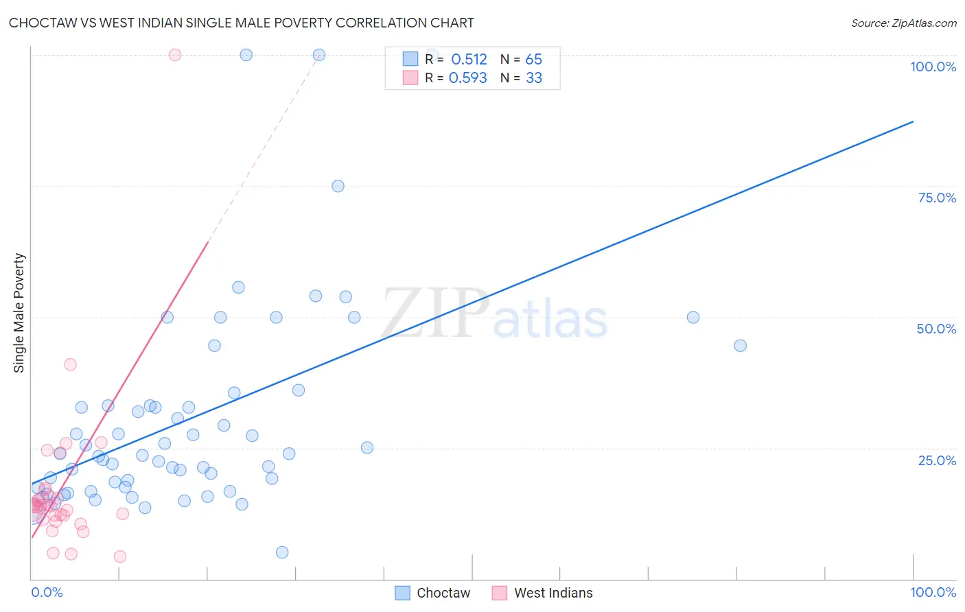 Choctaw vs West Indian Single Male Poverty