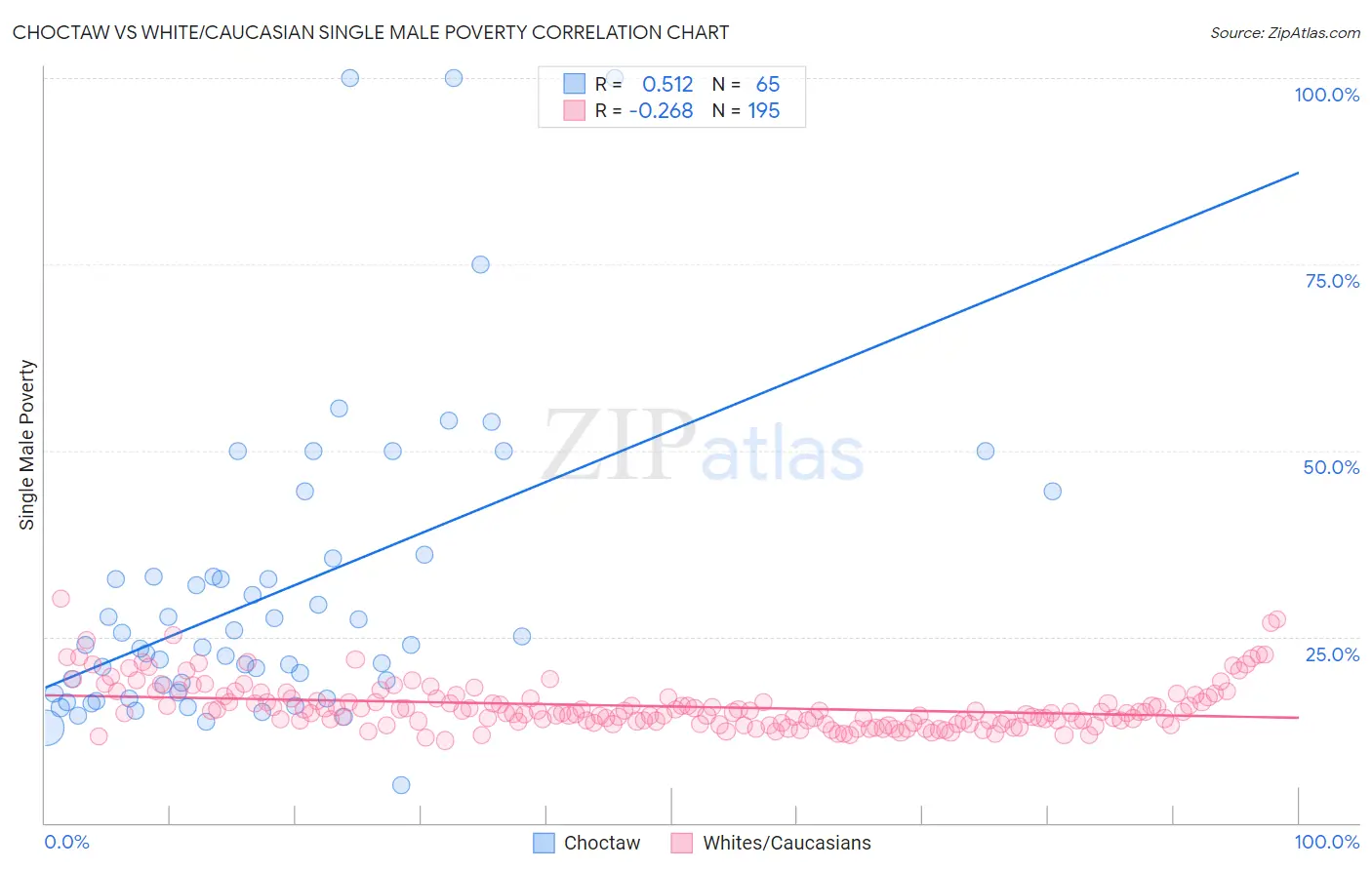 Choctaw vs White/Caucasian Single Male Poverty