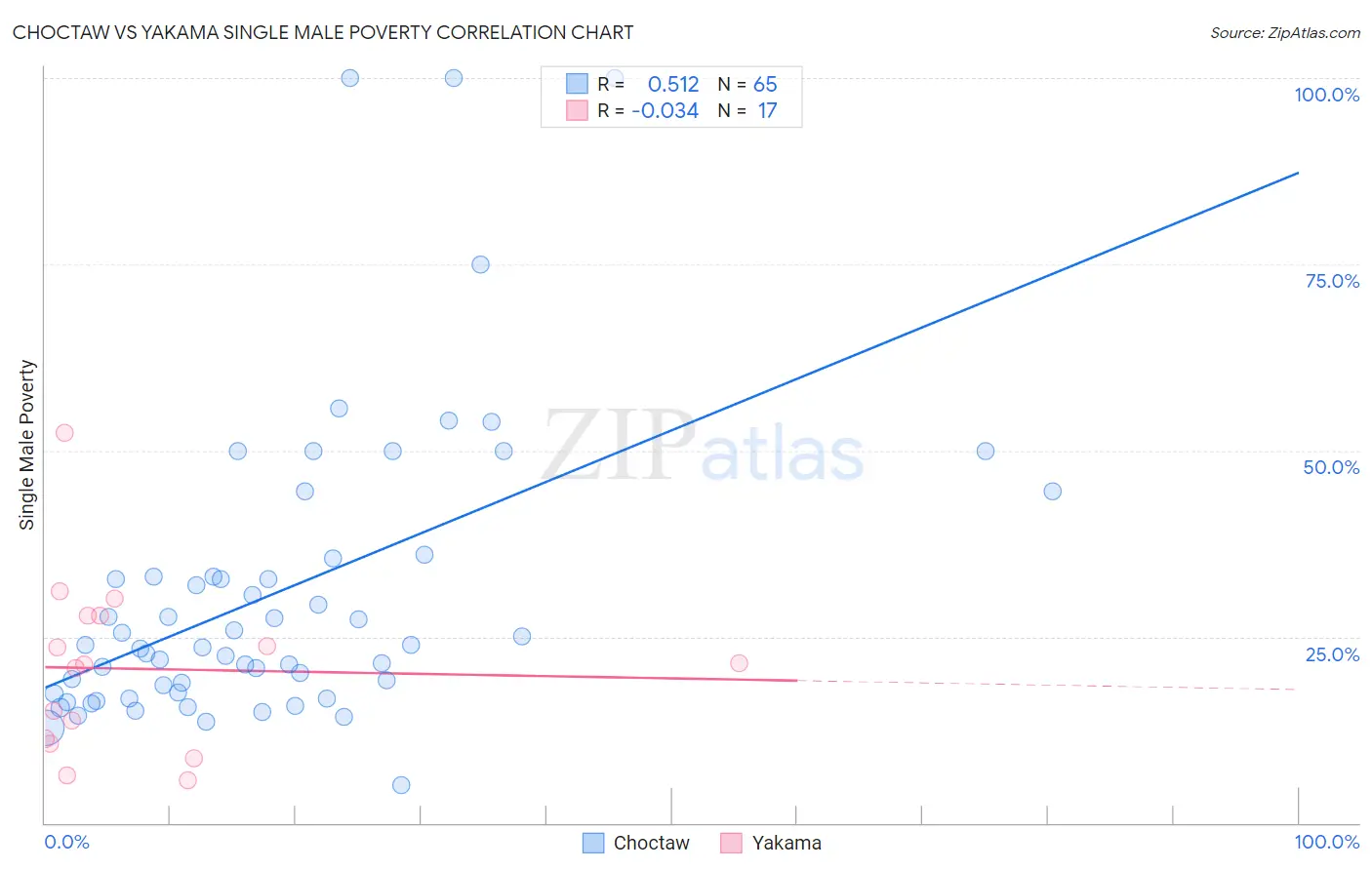 Choctaw vs Yakama Single Male Poverty