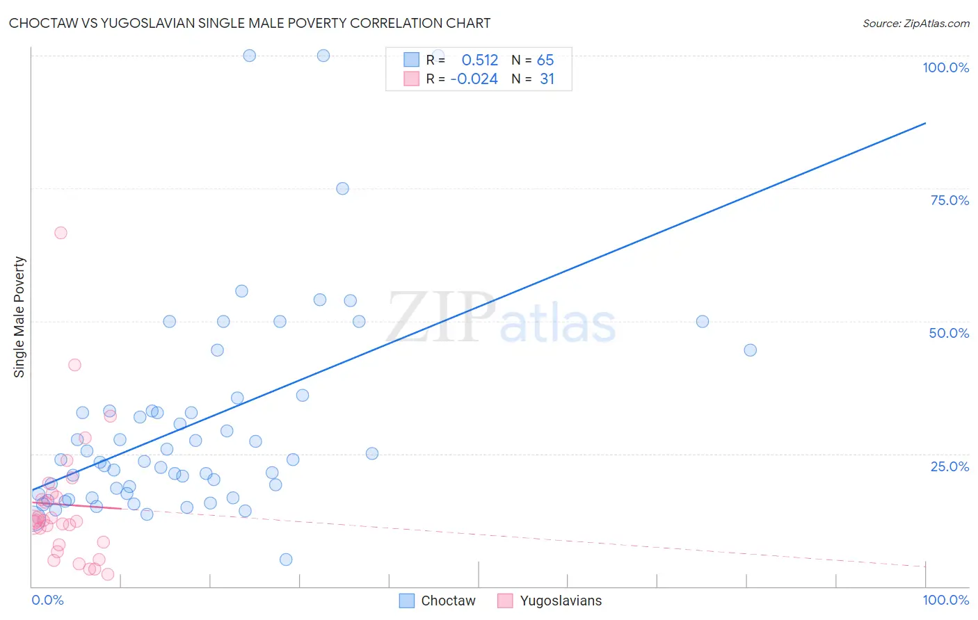 Choctaw vs Yugoslavian Single Male Poverty