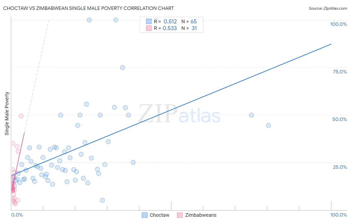 Choctaw vs Zimbabwean Single Male Poverty