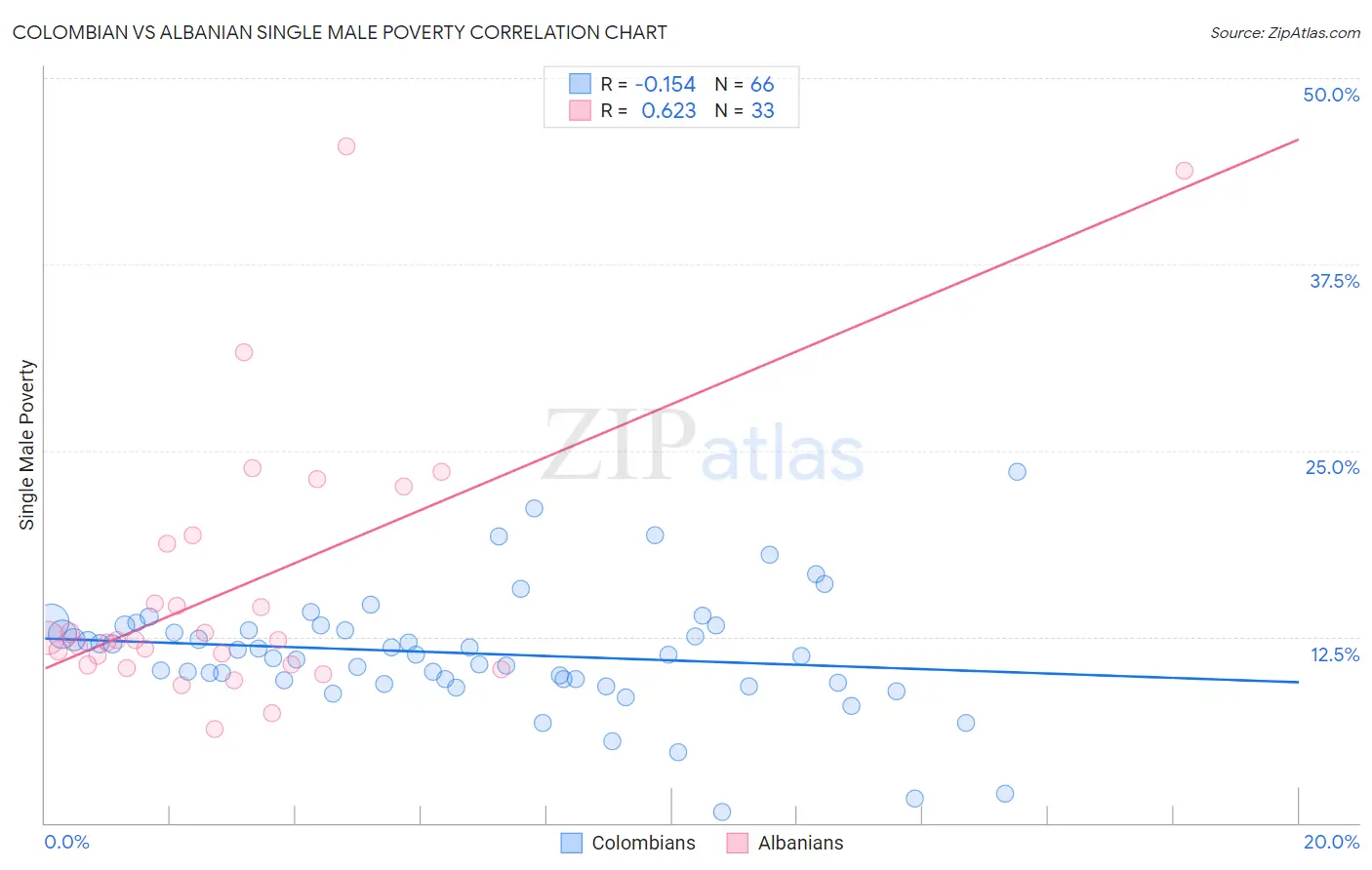 Colombian vs Albanian Single Male Poverty