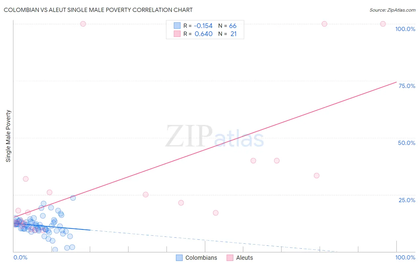 Colombian vs Aleut Single Male Poverty