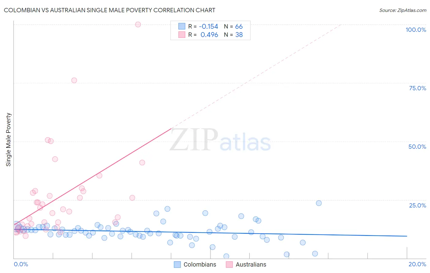 Colombian vs Australian Single Male Poverty
