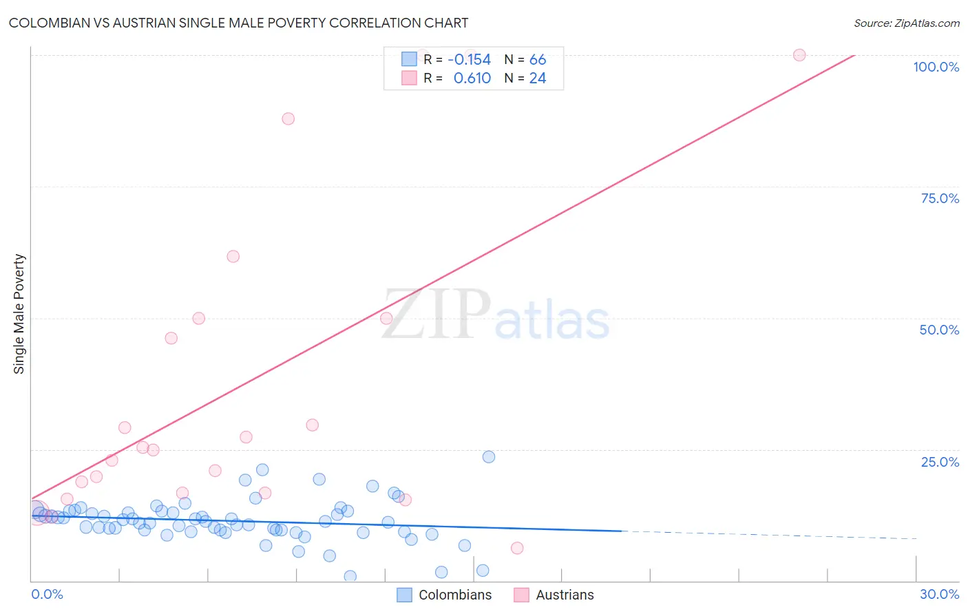 Colombian vs Austrian Single Male Poverty