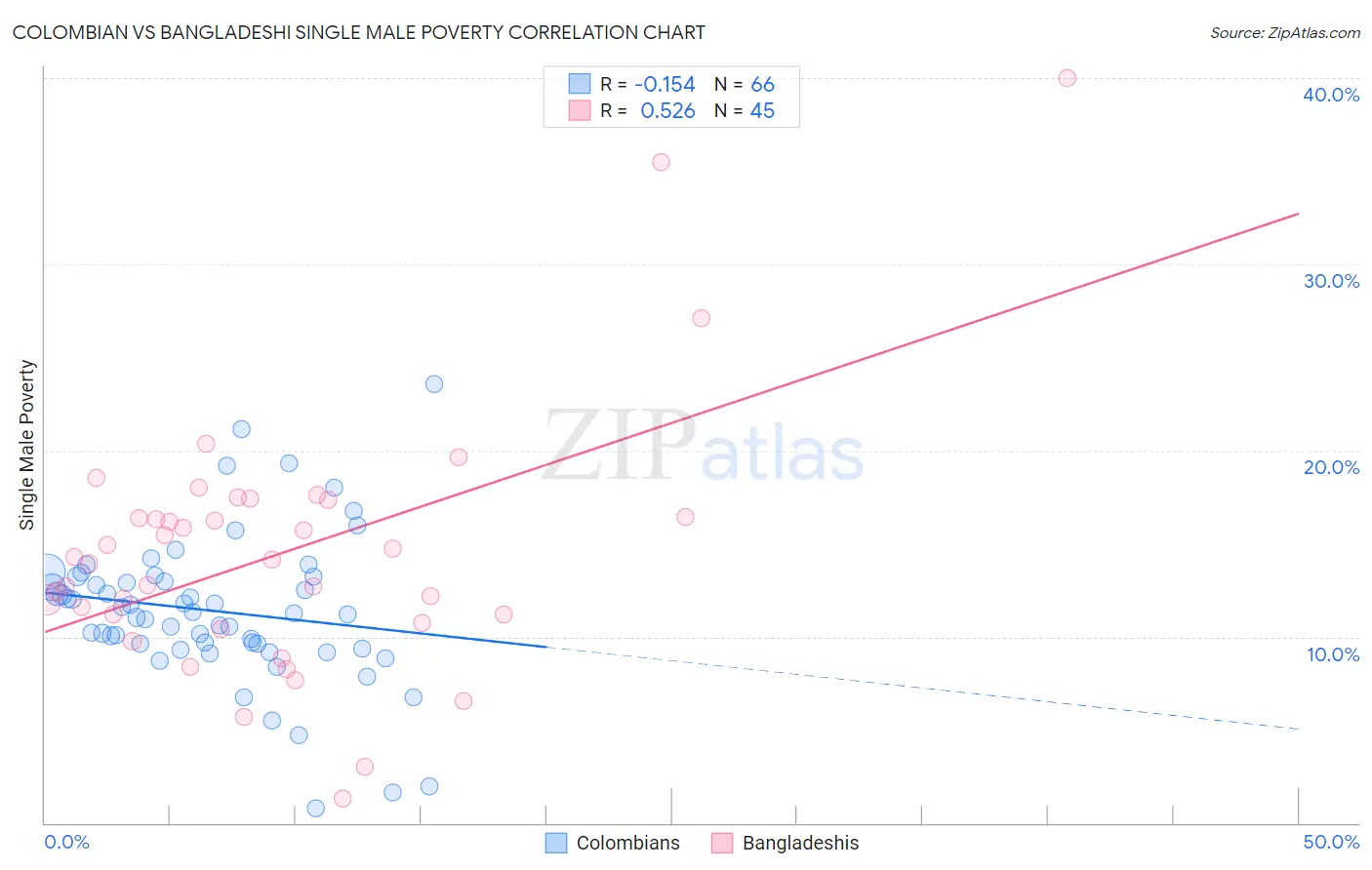 Colombian vs Bangladeshi Single Male Poverty