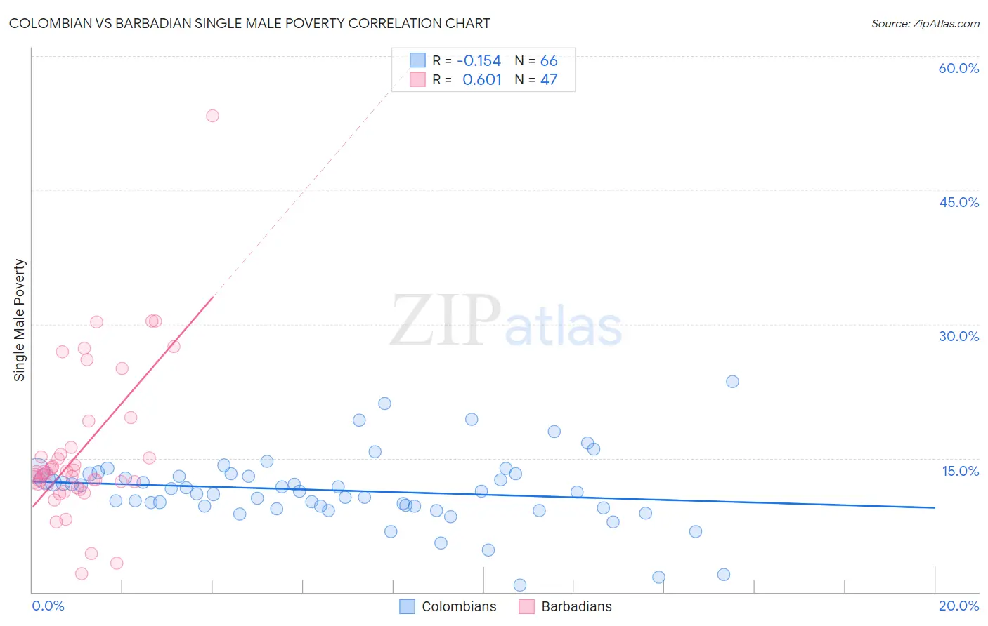 Colombian vs Barbadian Single Male Poverty