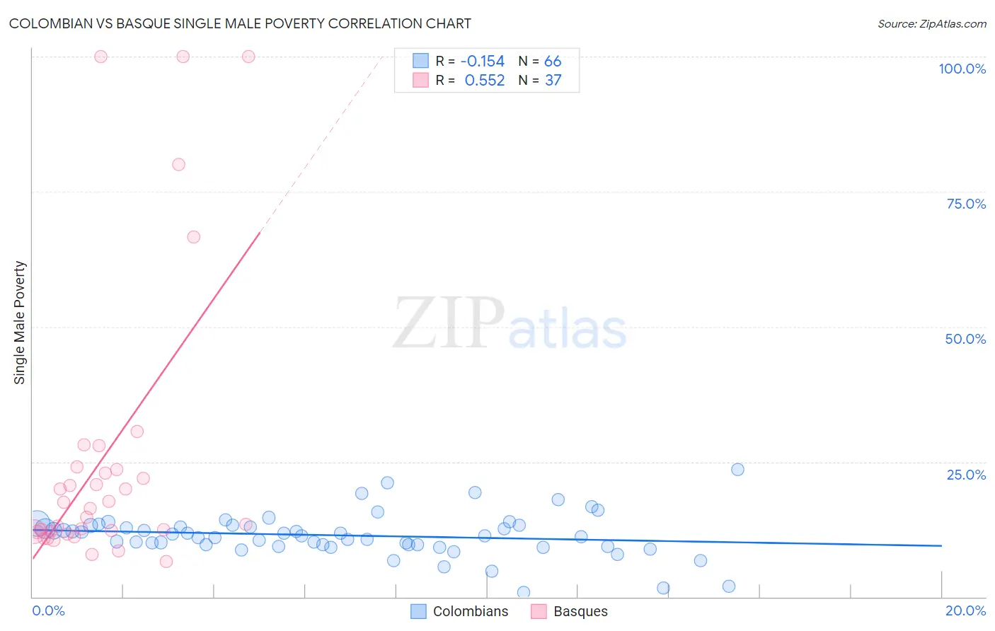 Colombian vs Basque Single Male Poverty
