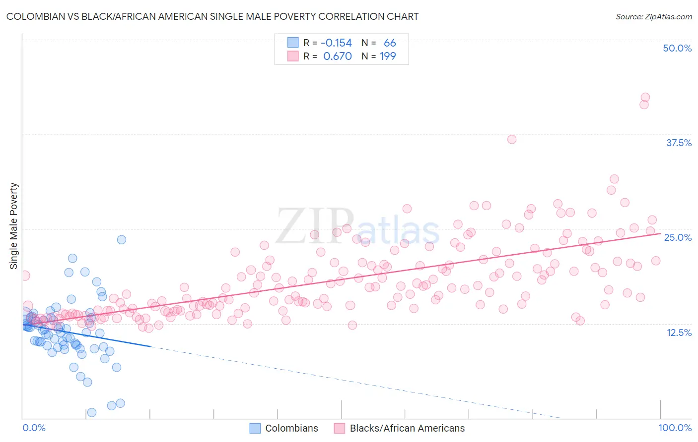 Colombian vs Black/African American Single Male Poverty