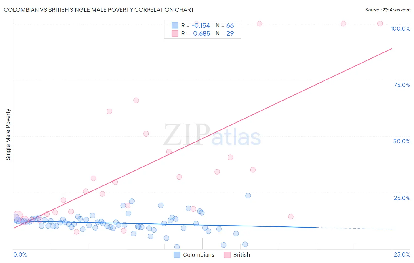 Colombian vs British Single Male Poverty