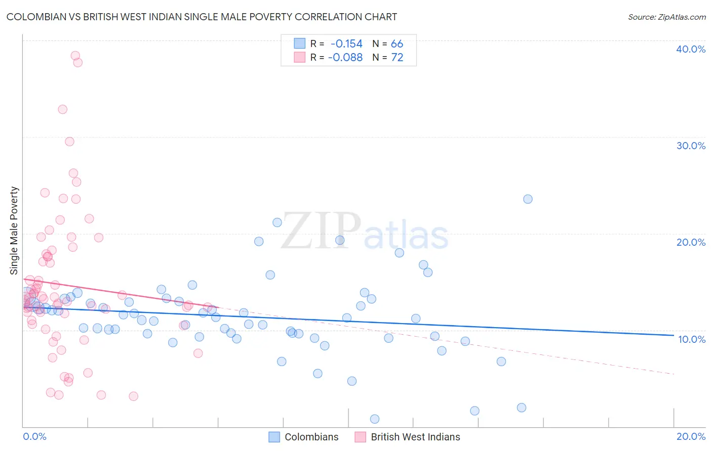 Colombian vs British West Indian Single Male Poverty