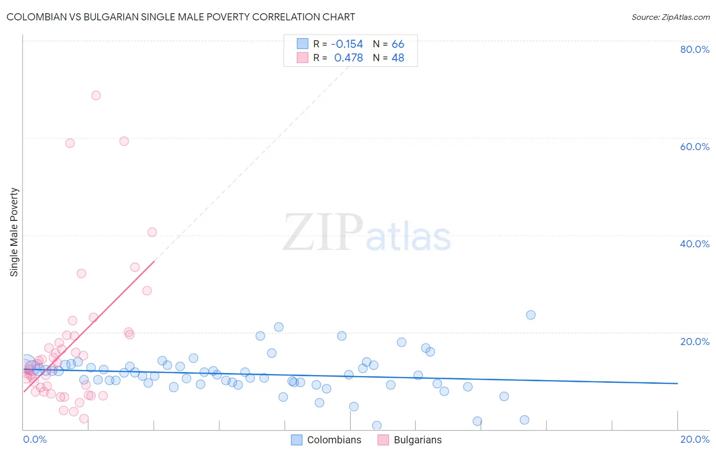 Colombian vs Bulgarian Single Male Poverty
