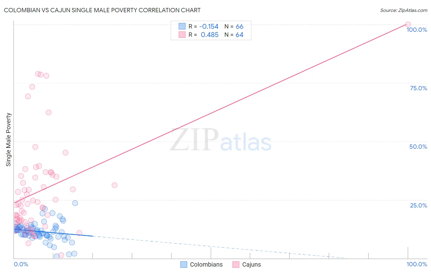 Colombian vs Cajun Single Male Poverty