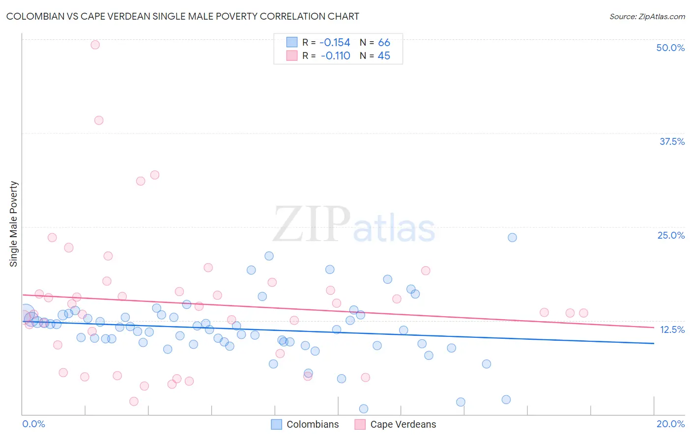 Colombian vs Cape Verdean Single Male Poverty
