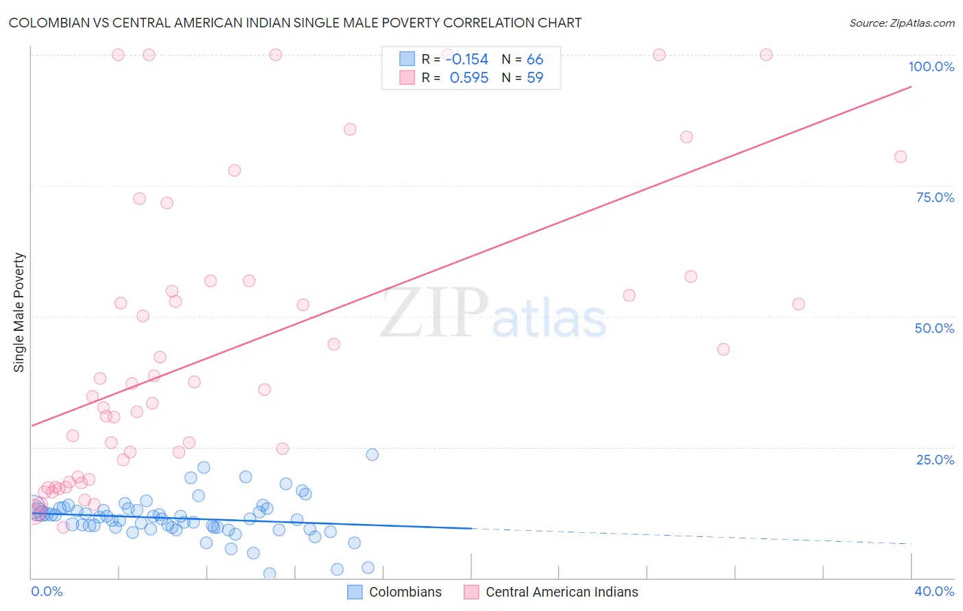 Colombian vs Central American Indian Single Male Poverty