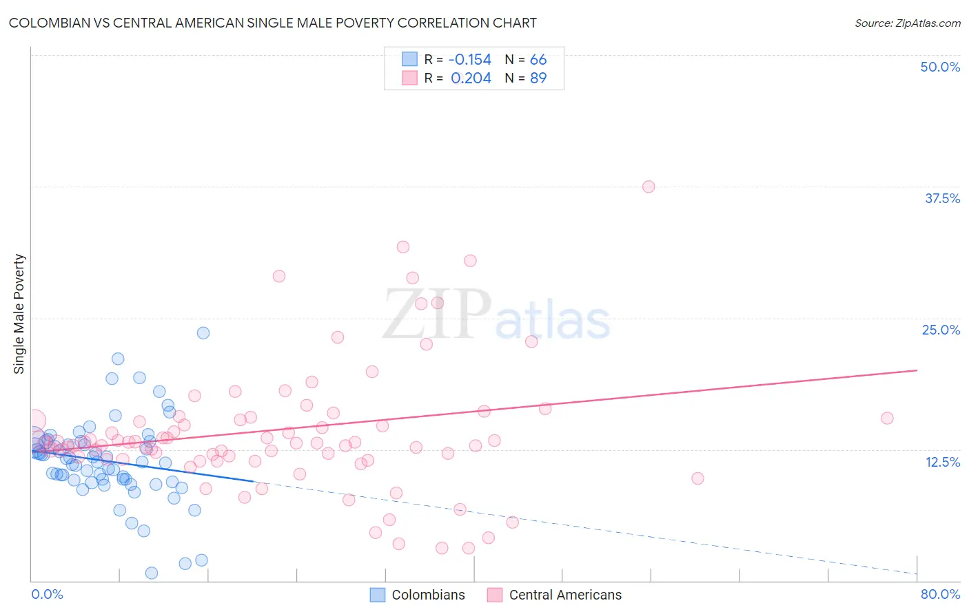 Colombian vs Central American Single Male Poverty
