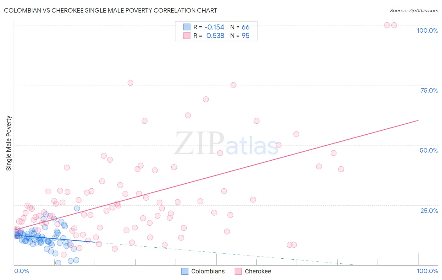Colombian vs Cherokee Single Male Poverty