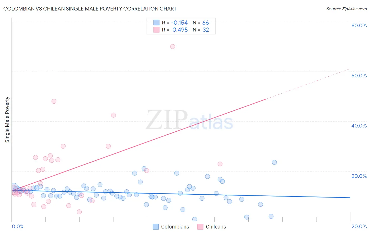 Colombian vs Chilean Single Male Poverty